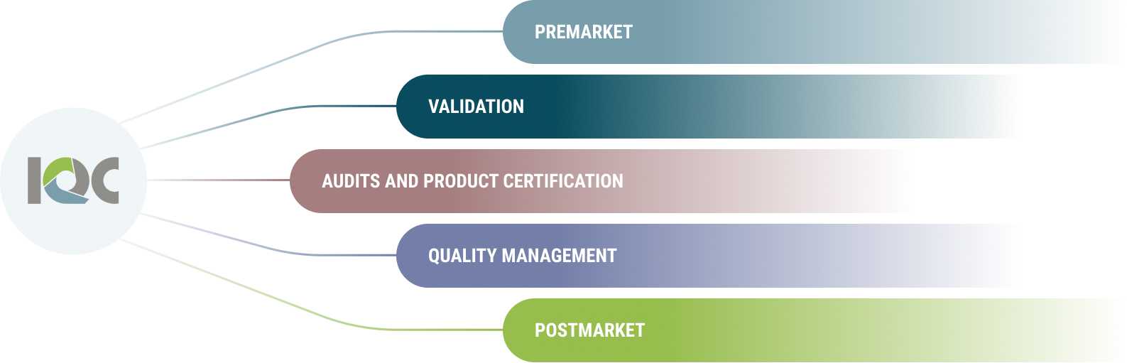 GxP Regulatory Compliance Management for medical devices