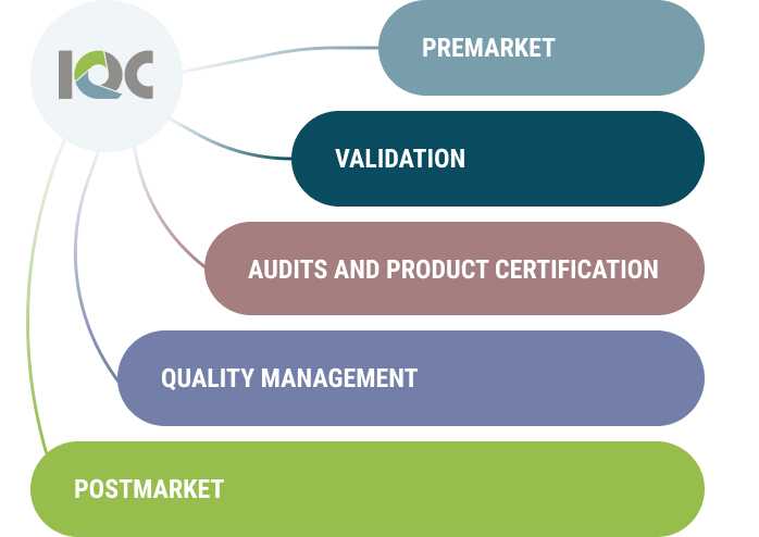 GxP Regulatory Compliance Management for medical devices